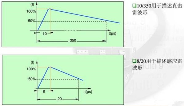 8/20US波形和10/350US波形是什么？